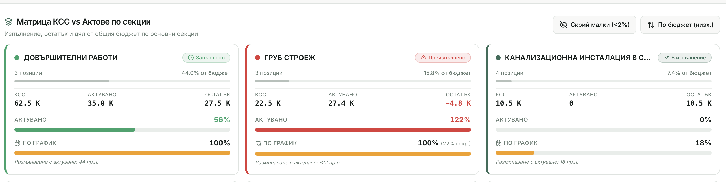 Матрица КСС спрямо актове с частично актуване, преизпълнение, остатък и сравнение с графика